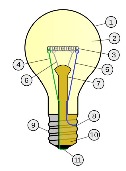 Schematische Darstellung der wichtigsten Teile einer heutigen Glühlampe.
