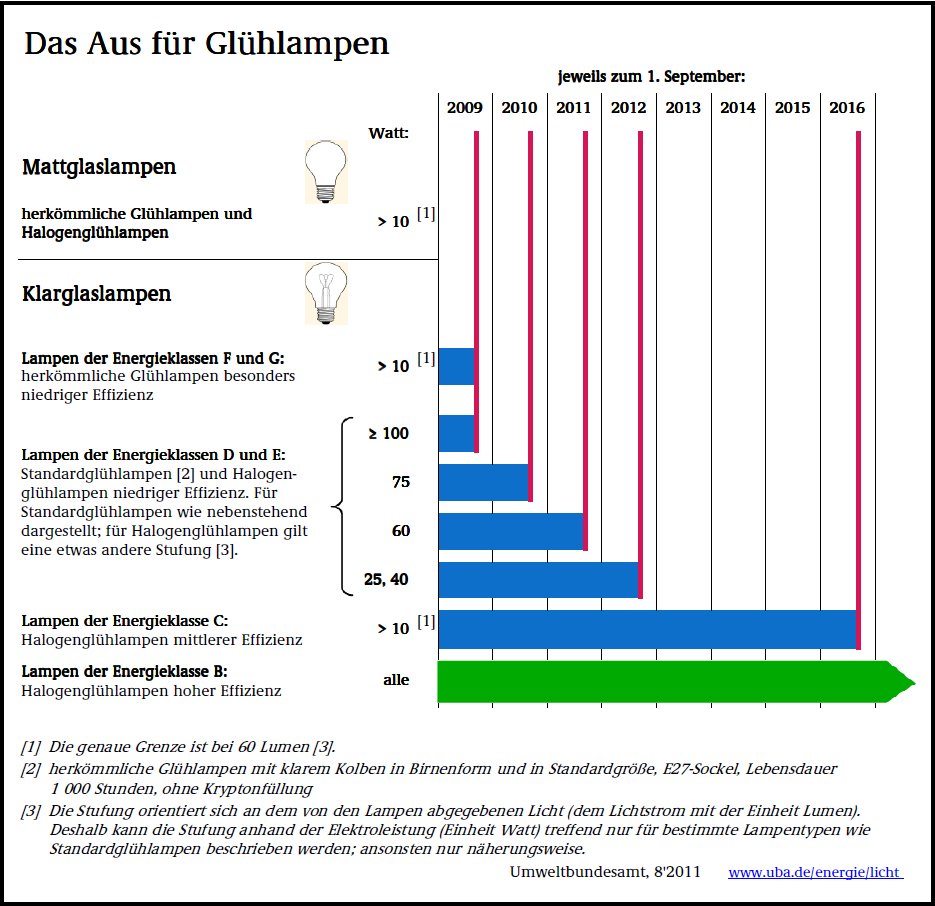 Gluehbirnenverbotszeitplan