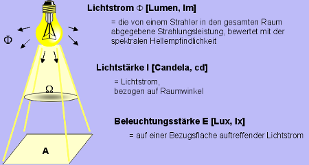 grafik erklärung: lichtstrom lumen, lichtstärke candela, beleuchtungsstärke lux