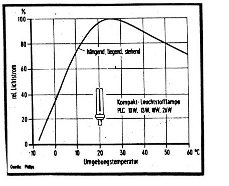 umgebungstemperatur energiesparlampen