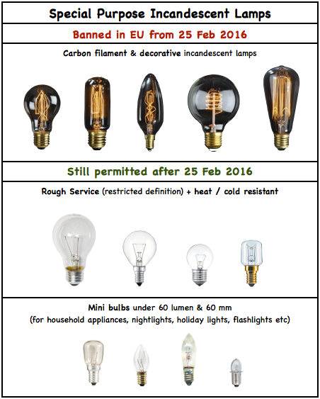 Grafik: Erweitertes Gluehbirnenverbot Feber 2016 - betroffene Speziallampen