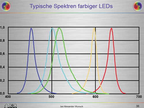 LED Farbspektrum 