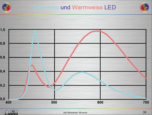LED Farbspektrum Kaltweiss und Warmweiss