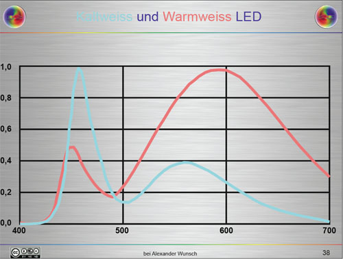 farbspektrum led