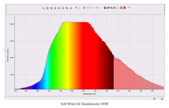 Farbspektrum Kompaktleuchtstofflampe 24 Watt